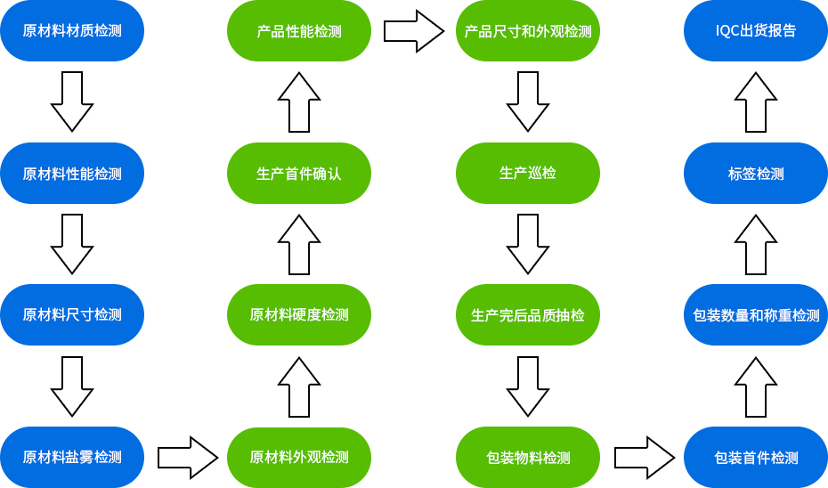 精密沖壓件-覆蓋件16道檢測(cè)工序