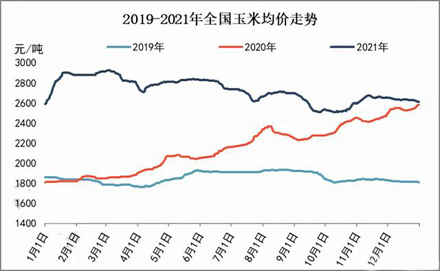 玉米供求關(guān)系影響著價格，2022年我國玉米播種面積和產(chǎn)量或?qū)⒊掷m(xù)增加(圖3)